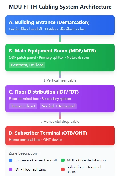 MDU FTTH Cbaling System Architecture